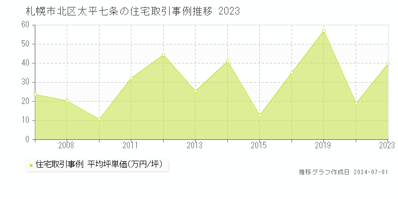 札幌市北区太平七条の住宅取引事例推移グラフ 