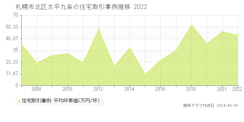 札幌市北区太平九条の住宅取引事例推移グラフ 