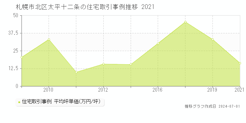 札幌市北区太平十二条の住宅取引事例推移グラフ 