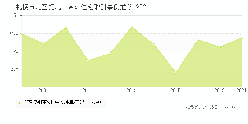 札幌市北区拓北二条の住宅取引事例推移グラフ 