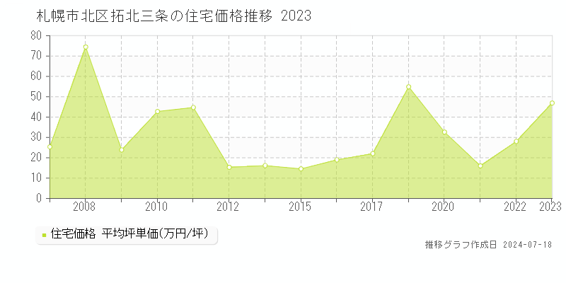 札幌市北区拓北三条の住宅取引事例推移グラフ 