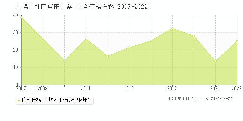 屯田十条(札幌市北区)の住宅価格推移グラフ(坪単価)[2007-2022年]