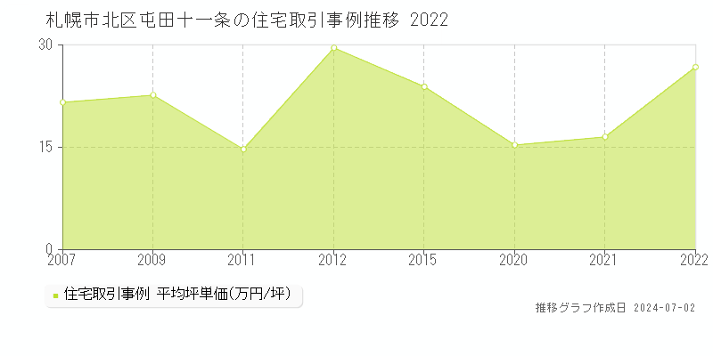 札幌市北区屯田十一条の住宅取引事例推移グラフ 