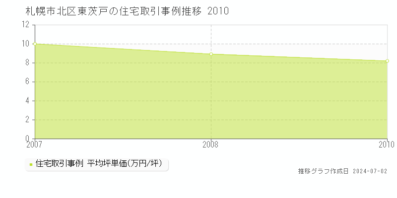 札幌市北区東茨戸の住宅取引事例推移グラフ 