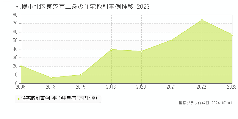 札幌市北区東茨戸二条の住宅取引事例推移グラフ 