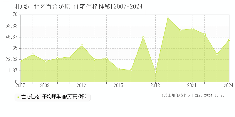 百合が原(札幌市北区)の住宅価格推移グラフ(坪単価)[2007-2024年]