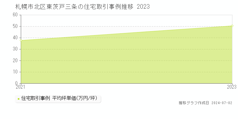 札幌市北区東茨戸三条の住宅取引事例推移グラフ 
