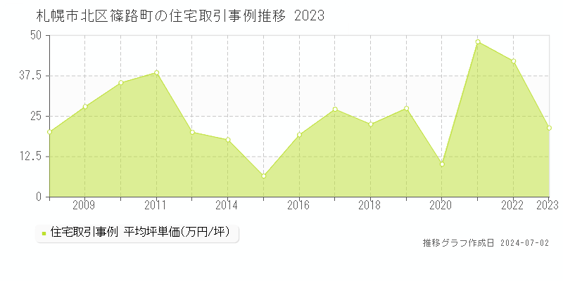 札幌市北区篠路町の住宅取引事例推移グラフ 