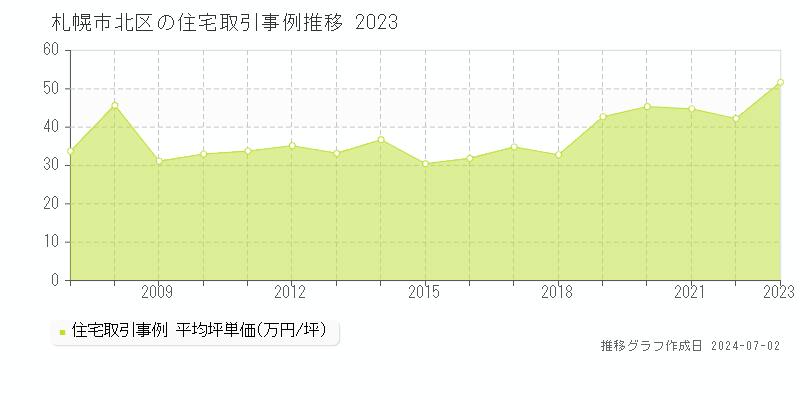 札幌市北区全域の住宅取引事例推移グラフ 