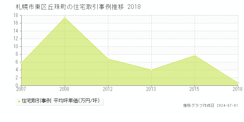 札幌市東区丘珠町の住宅取引事例推移グラフ 