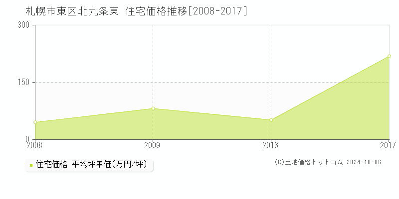 北九条東(札幌市東区)の住宅価格推移グラフ(坪単価)[2008-2017年]