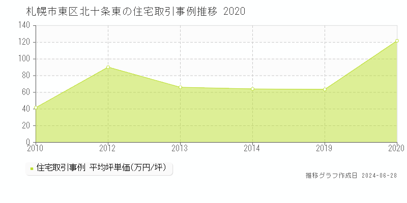 札幌市東区北十条東の住宅取引事例推移グラフ 