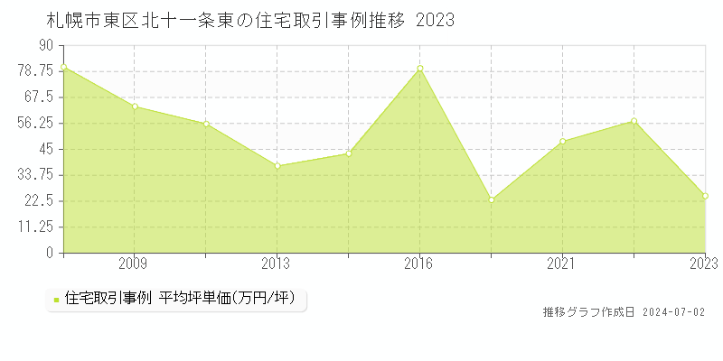 札幌市東区北十一条東の住宅取引事例推移グラフ 