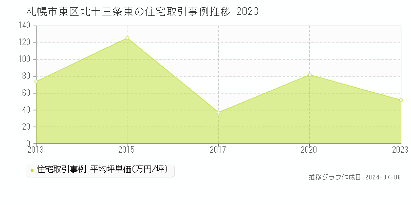 札幌市東区北十三条東の住宅取引事例推移グラフ 