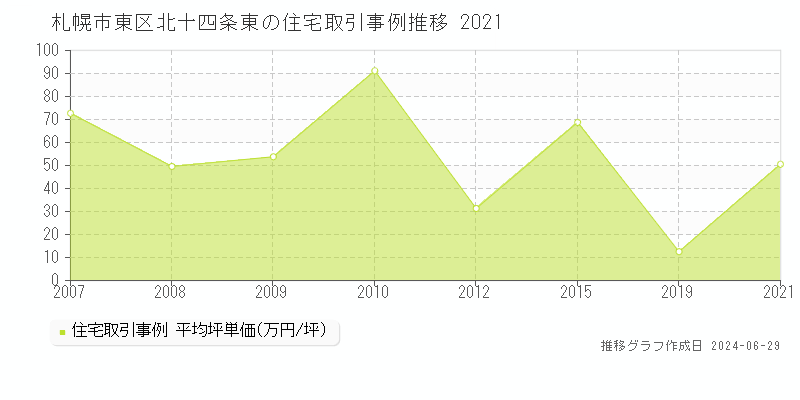 札幌市東区北十四条東の住宅取引事例推移グラフ 