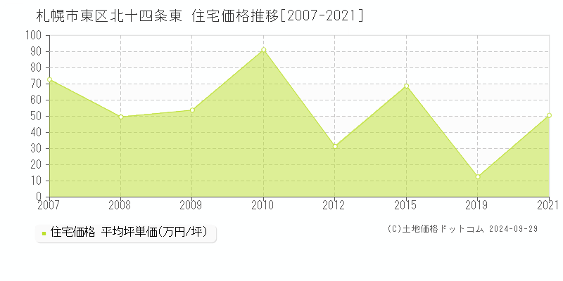 北十四条東(札幌市東区)の住宅価格推移グラフ(坪単価)[2007-2021年]