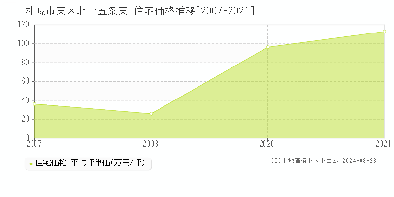 北十五条東(札幌市東区)の住宅価格推移グラフ(坪単価)[2007-2021年]