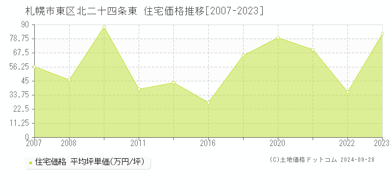 北二十四条東(札幌市東区)の住宅価格推移グラフ(坪単価)[2007-2023年]