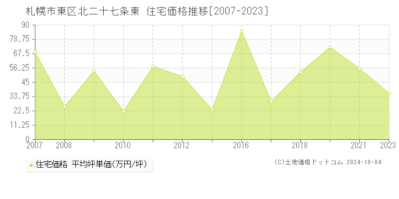 北二十七条東(札幌市東区)の住宅価格推移グラフ(坪単価)[2007-2023年]