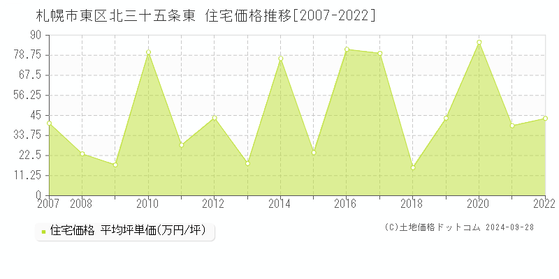 北三十五条東(札幌市東区)の住宅価格推移グラフ(坪単価)