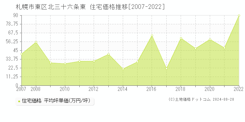 北三十六条東(札幌市東区)の住宅価格推移グラフ(坪単価)