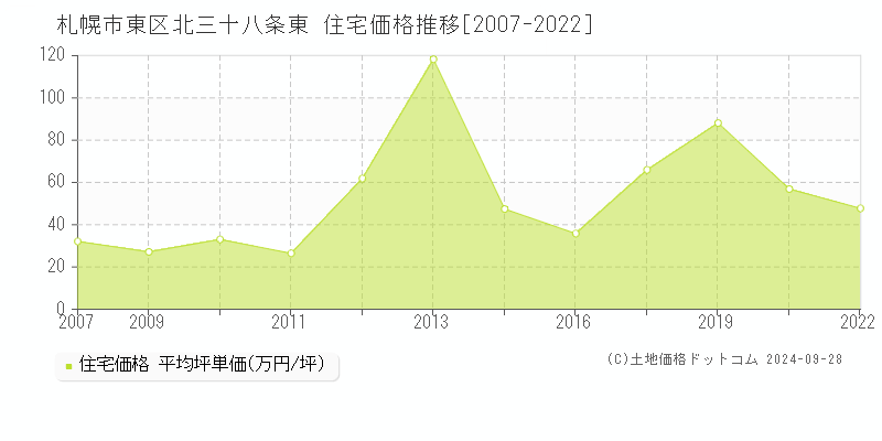 北三十八条東(札幌市東区)の住宅価格推移グラフ(坪単価)[2007-2022年]