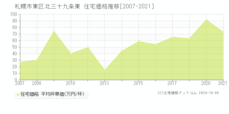 北三十九条東(札幌市東区)の住宅価格推移グラフ(坪単価)[2007-2021年]