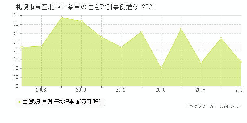札幌市東区北四十条東の住宅取引事例推移グラフ 