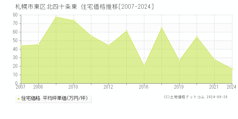 札幌市東区北四十条東の住宅取引事例推移グラフ 