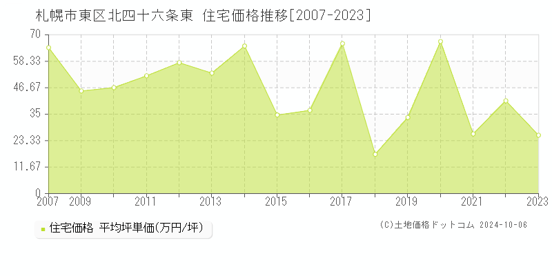 北四十六条東(札幌市東区)の住宅価格推移グラフ(坪単価)[2007-2023年]