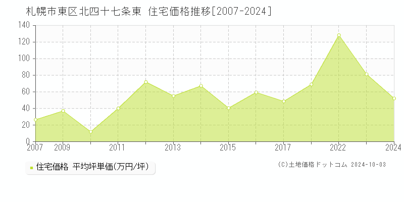 北四十七条東(札幌市東区)の住宅価格推移グラフ(坪単価)[2007-2024年]