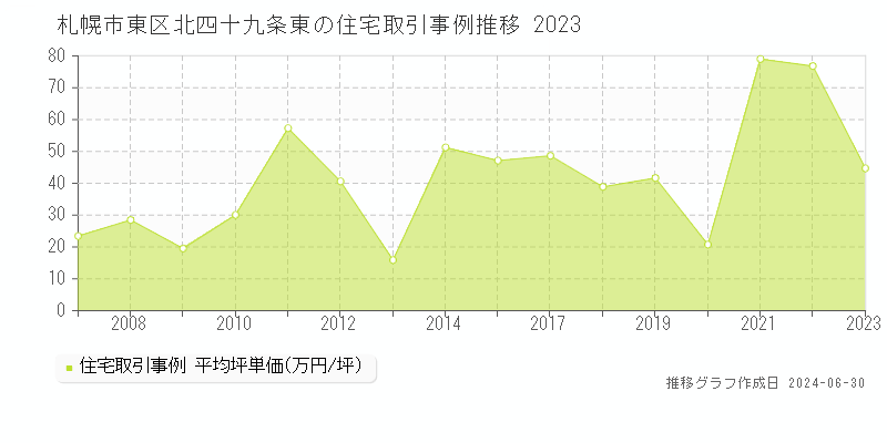 札幌市東区北四十九条東の住宅取引事例推移グラフ 