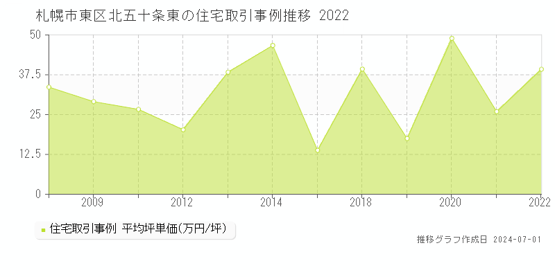 札幌市東区北五十条東の住宅取引事例推移グラフ 