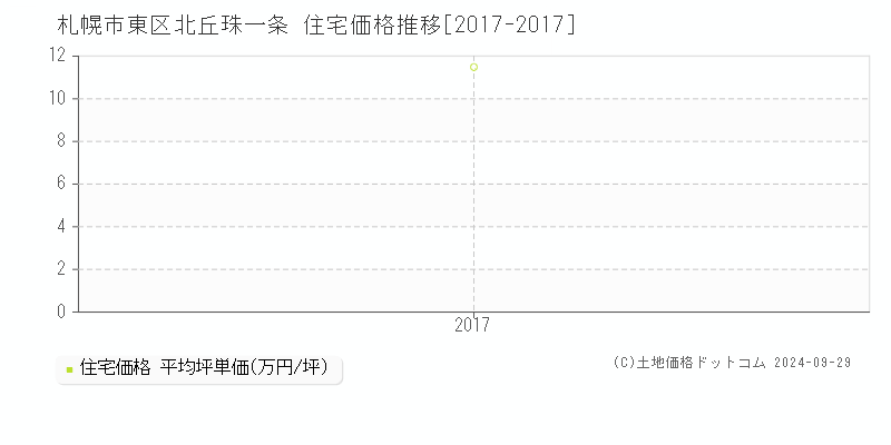 北丘珠一条(札幌市東区)の住宅価格推移グラフ(坪単価)[2017-2017年]