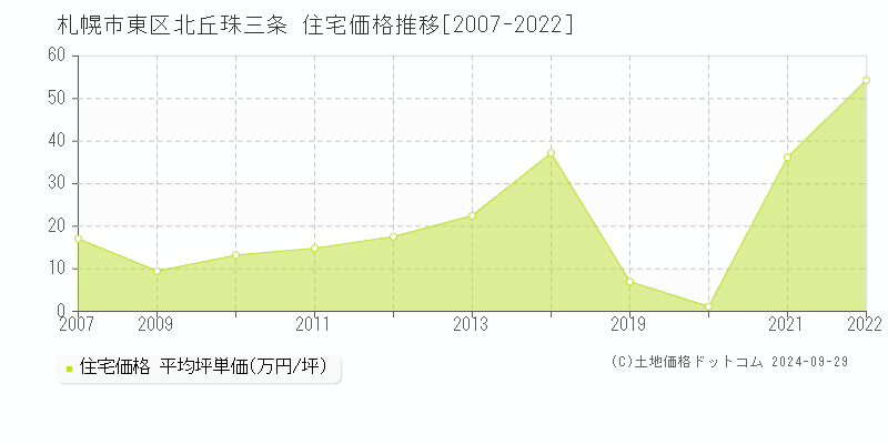 北丘珠三条(札幌市東区)の住宅価格推移グラフ(坪単価)[2007-2022年]