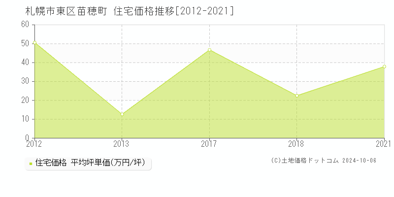 苗穂町(札幌市東区)の住宅価格推移グラフ(坪単価)[2012-2021年]