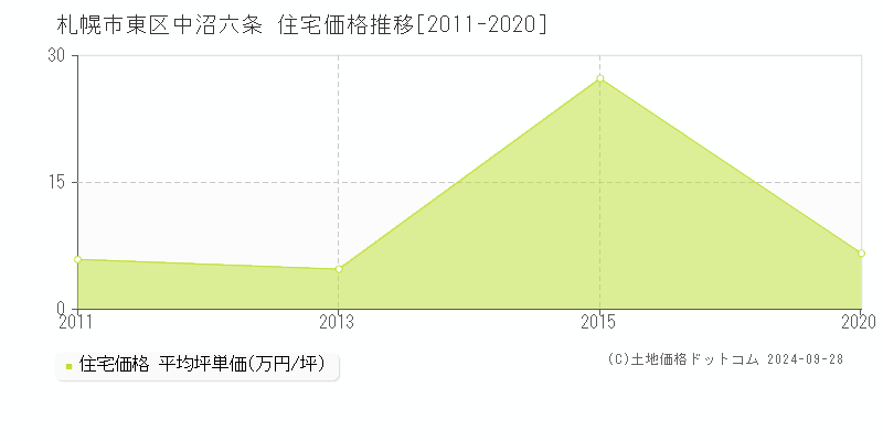 中沼六条(札幌市東区)の住宅価格推移グラフ(坪単価)[2011-2020年]