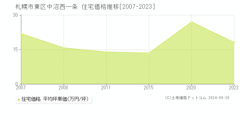 中沼西一条(札幌市東区)の住宅価格推移グラフ(坪単価)[2007-2023年]