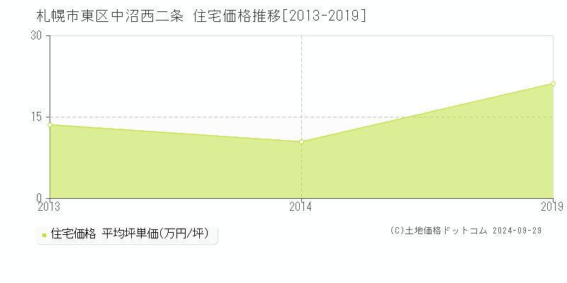 中沼西二条(札幌市東区)の住宅価格推移グラフ(坪単価)[2013-2019年]