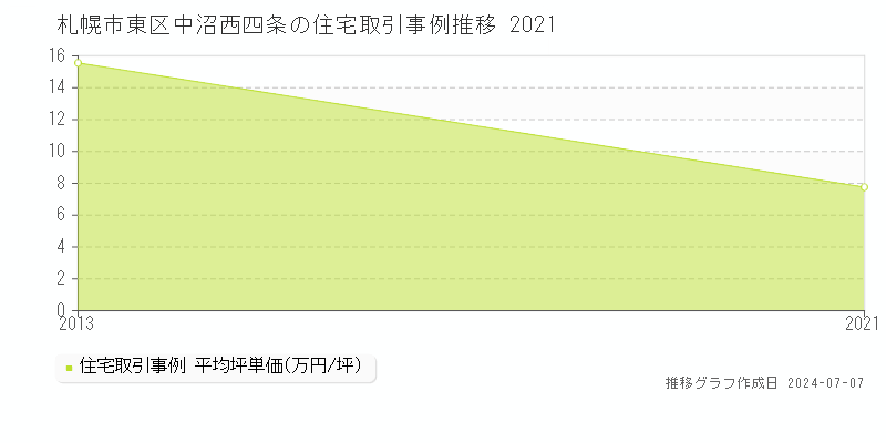 札幌市東区中沼西四条の住宅取引事例推移グラフ 