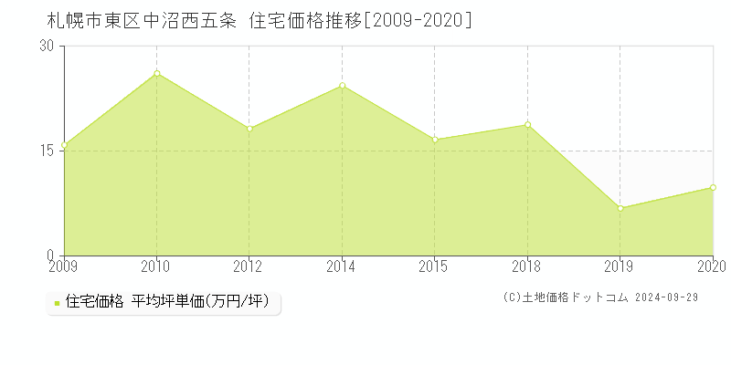 中沼西五条(札幌市東区)の住宅価格推移グラフ(坪単価)[2009-2020年]