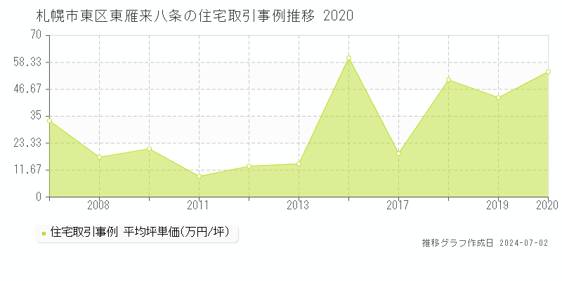 札幌市東区東雁来八条の住宅取引事例推移グラフ 