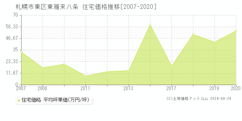 札幌市東区東雁来八条の住宅取引事例推移グラフ 