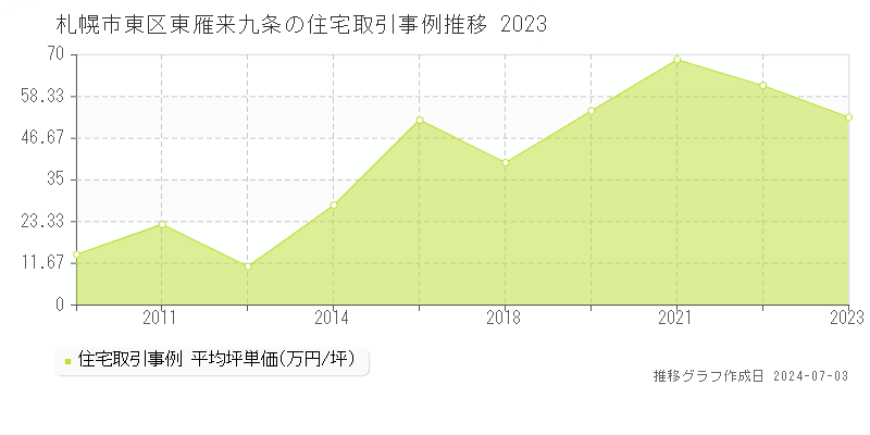 札幌市東区東雁来九条の住宅取引事例推移グラフ 