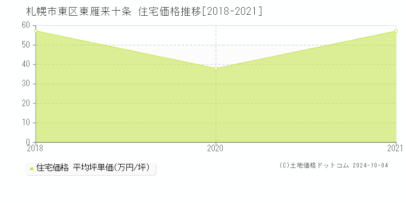 東雁来十条(札幌市東区)の住宅価格推移グラフ(坪単価)[2018-2021年]