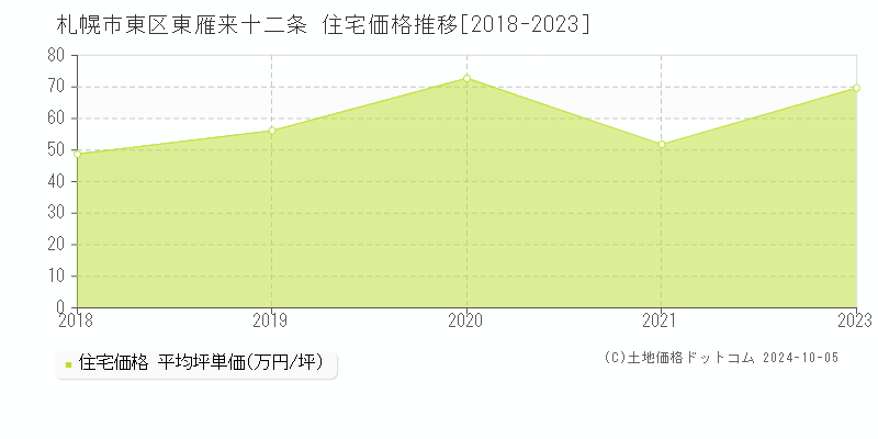 東雁来十二条(札幌市東区)の住宅価格推移グラフ(坪単価)[2018-2023年]