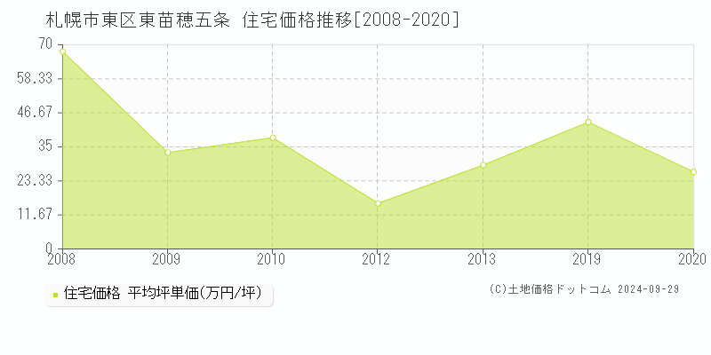 東苗穂五条(札幌市東区)の住宅価格推移グラフ(坪単価)[2008-2020年]