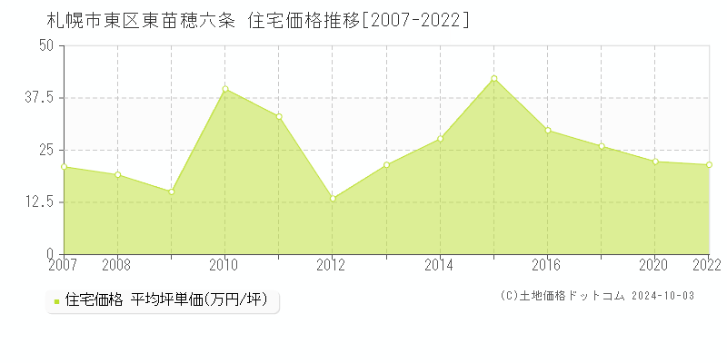 東苗穂六条(札幌市東区)の住宅価格推移グラフ(坪単価)