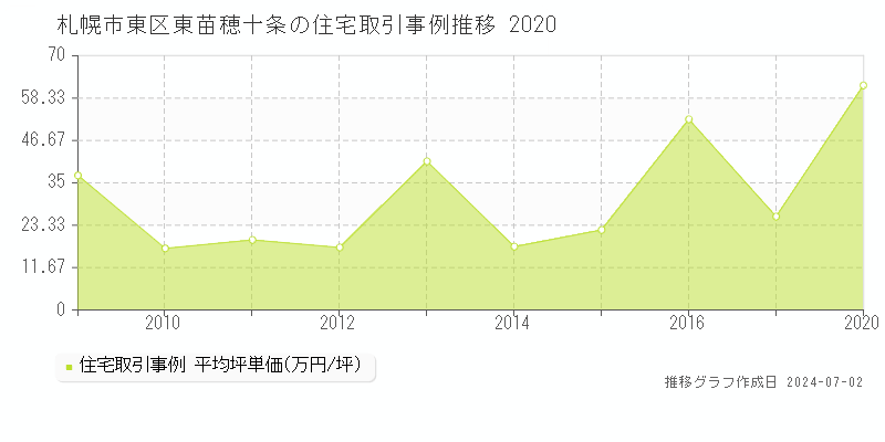 札幌市東区東苗穂十条の住宅取引事例推移グラフ 