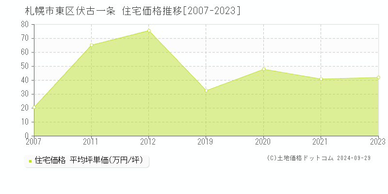 伏古一条(札幌市東区)の住宅価格推移グラフ(坪単価)[2007-2023年]